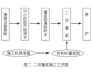 承德灌浆料施工工艺—文字完整版